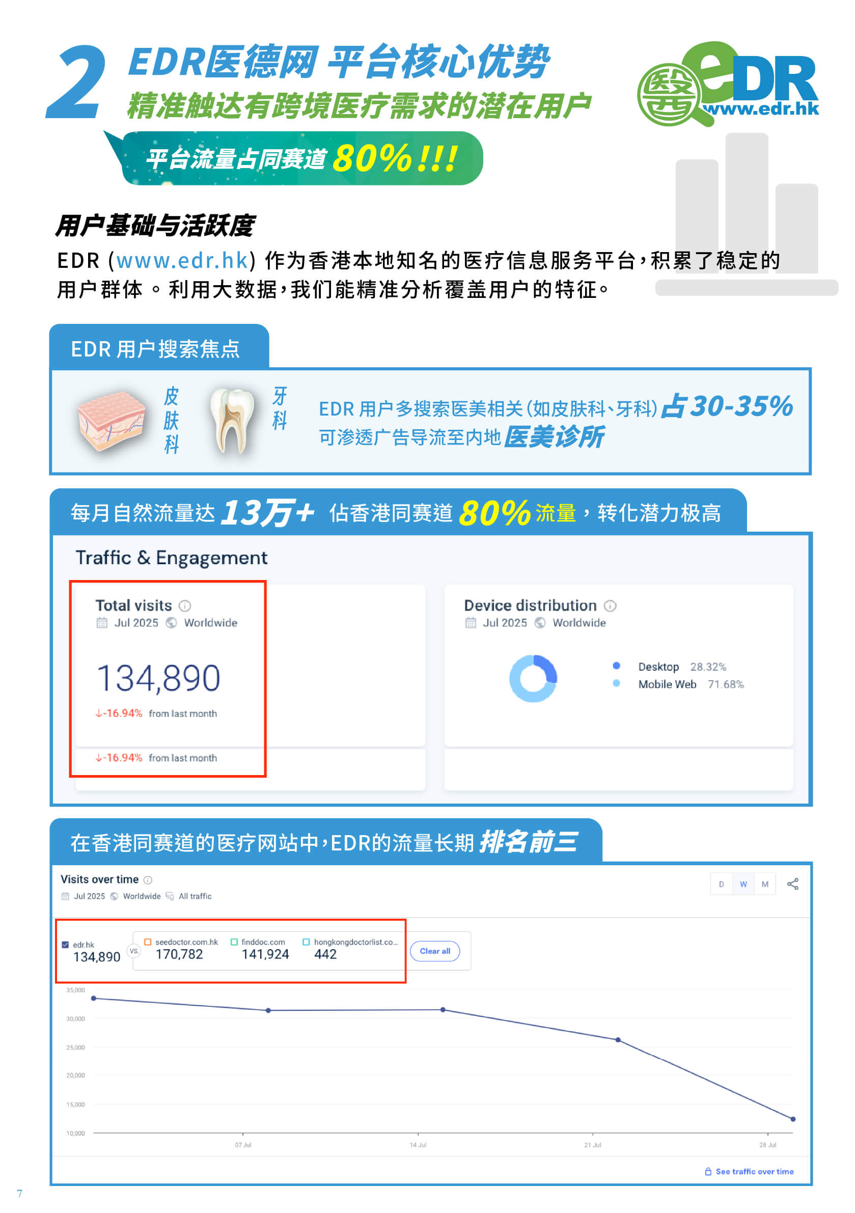 数码达方案 | EDR 香港流量 + 内地价格优势 = 高转化医疗商机