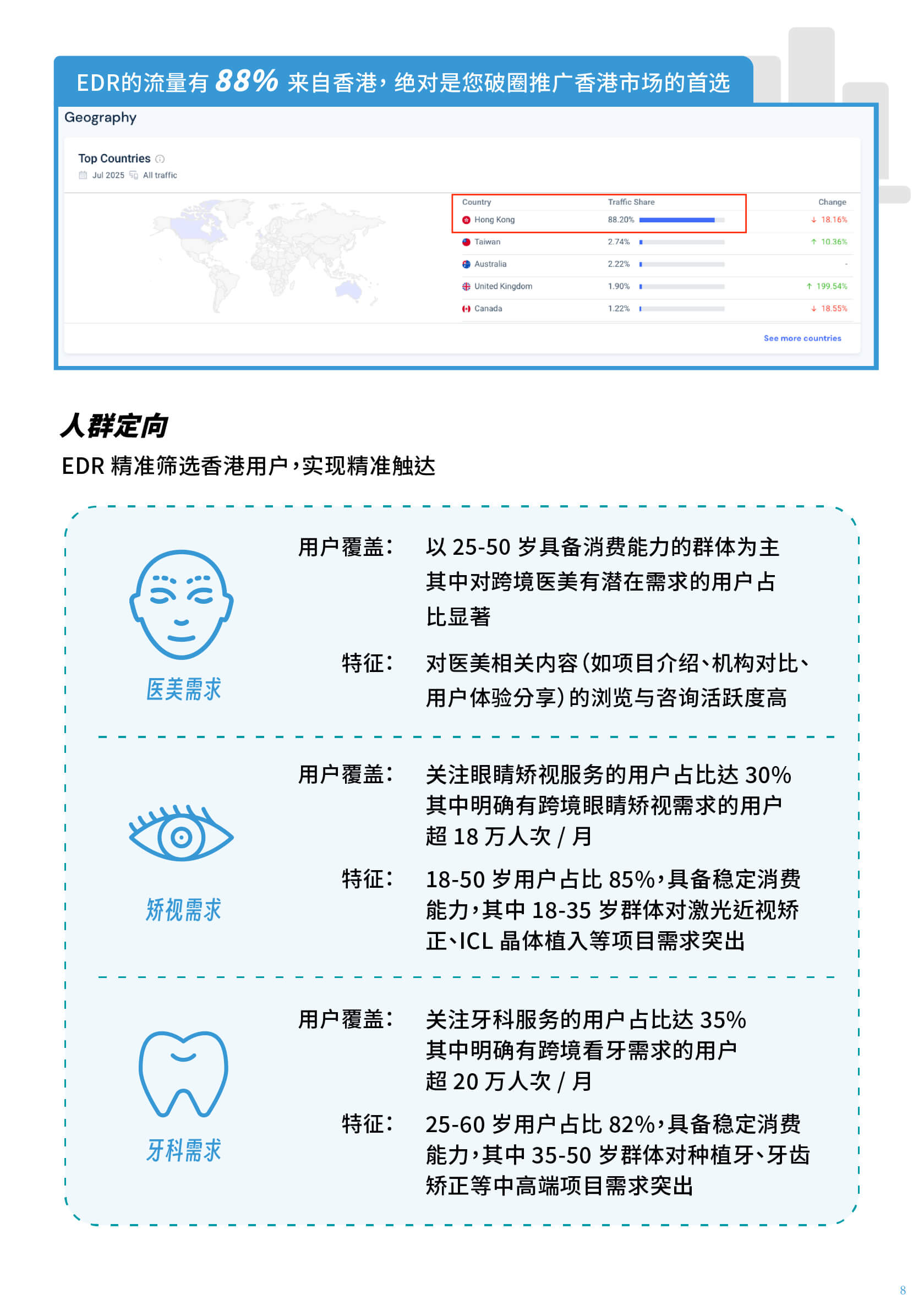 数码达方案 | EDR 香港流量 + 内地价格优势 = 高转化医疗商机