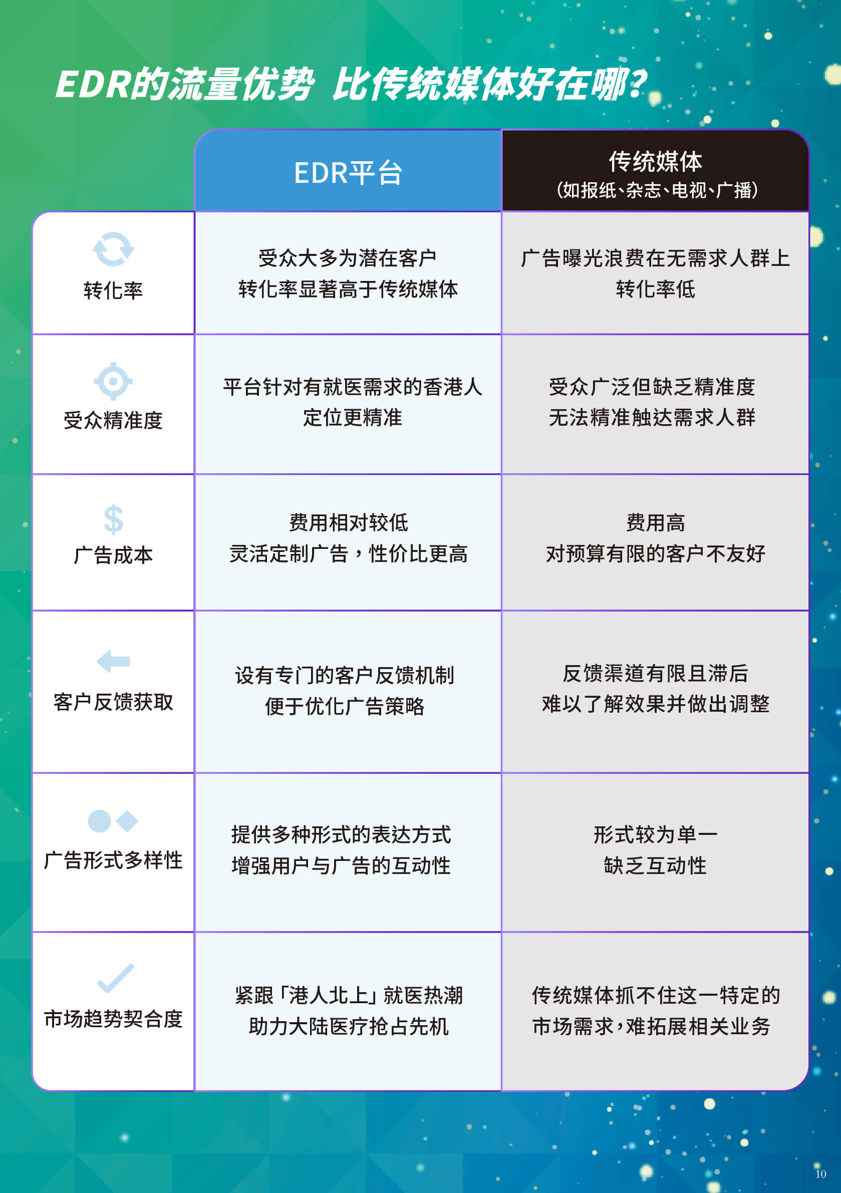 数码达方案 | EDR 香港流量 + 内地价格优势 = 高转化医疗商机